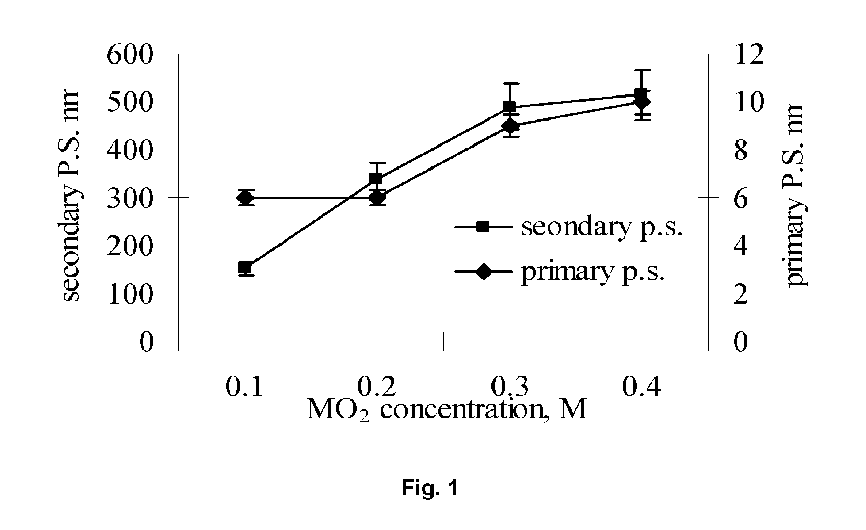 Methods of controlling the properties of abrasive particles for use in chemical-mechanical polishing slurries