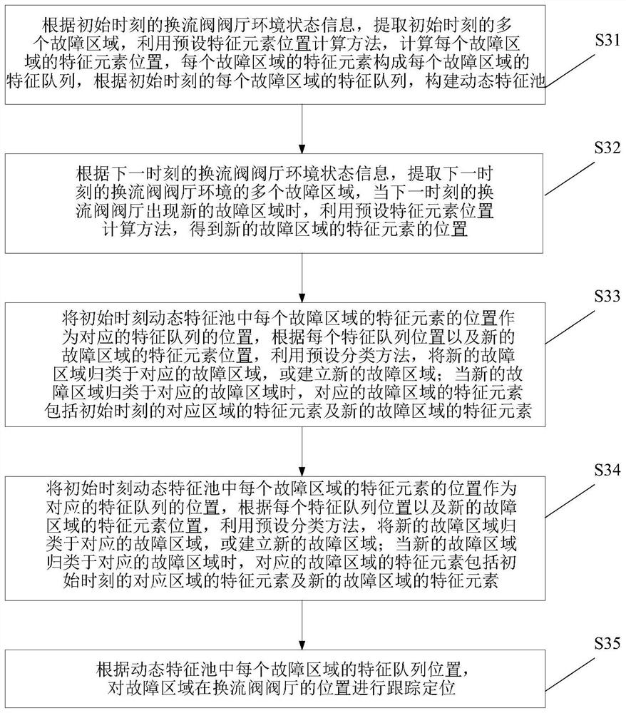 Converter valve online monitoring and evaluating method and system