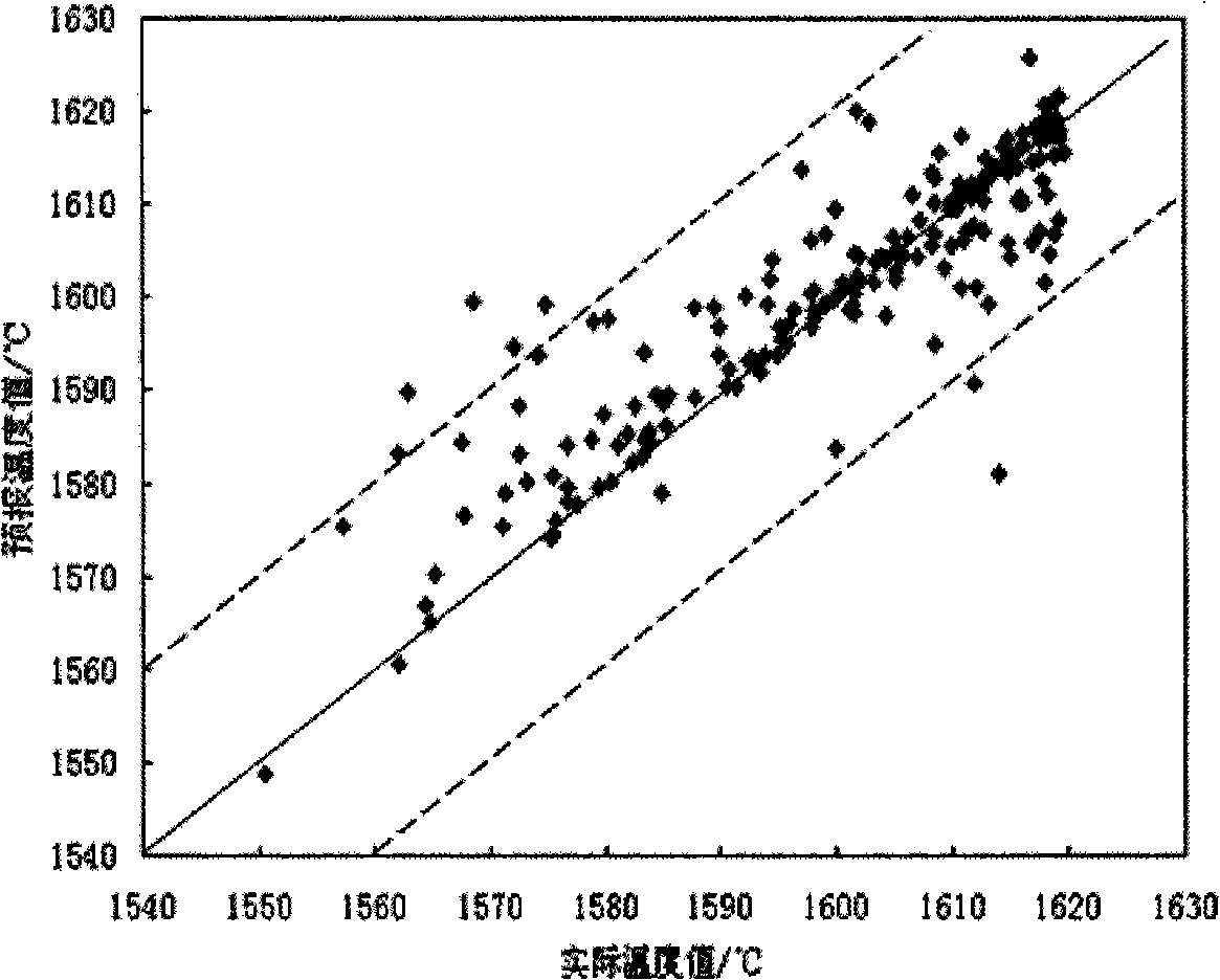 Electric arc furnace terminal temperature prediction system based on SVM