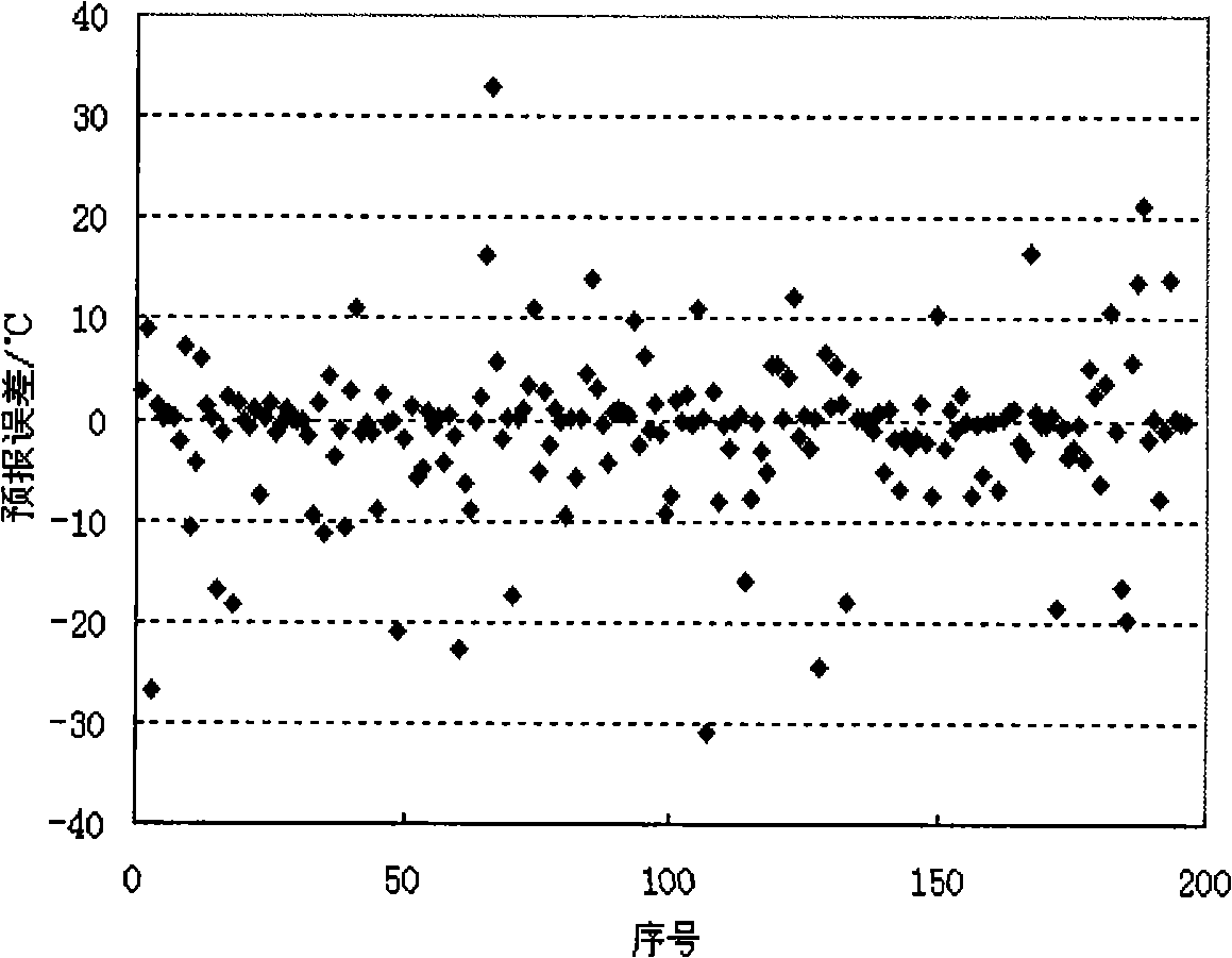 Electric arc furnace terminal temperature prediction system based on SVM