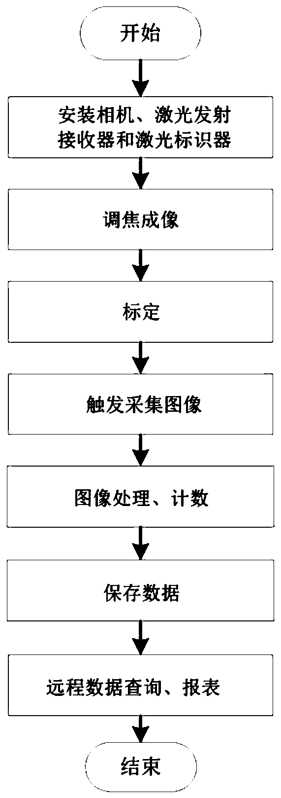 Billet counting device and method based on machine vision technology