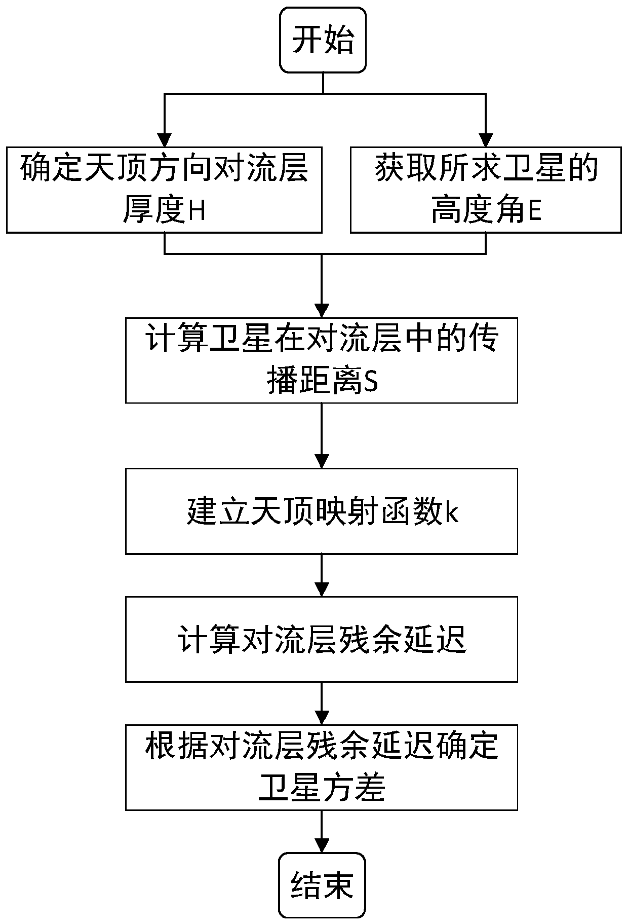 GNSS random model building method considering troposphere residual delay