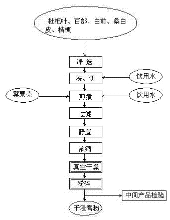 Preparation process of cough relieving loquat soft capsules