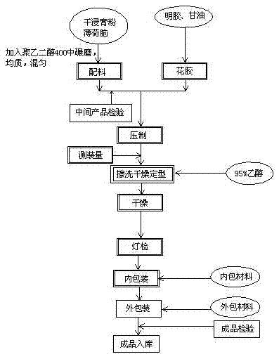 Preparation process of cough relieving loquat soft capsules