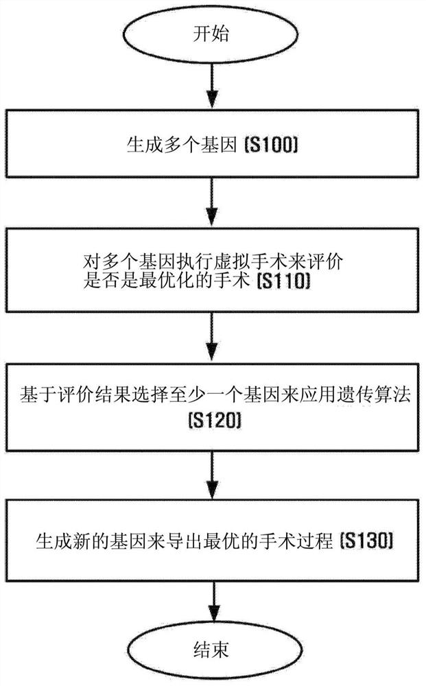 Surgery optimization method and device