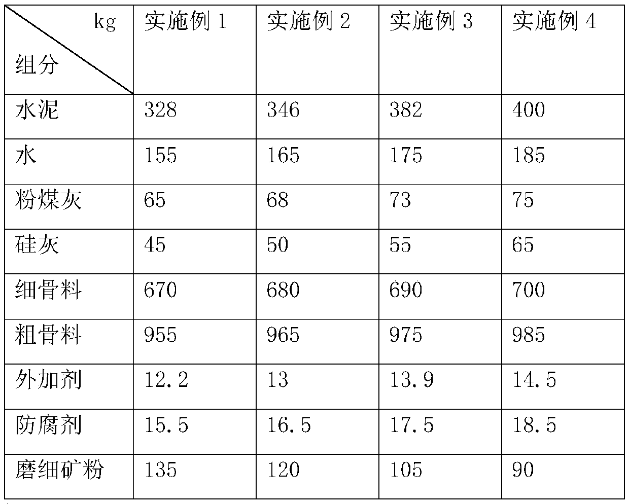 Seepage-scouring-resistant concrete and preparation method thereof