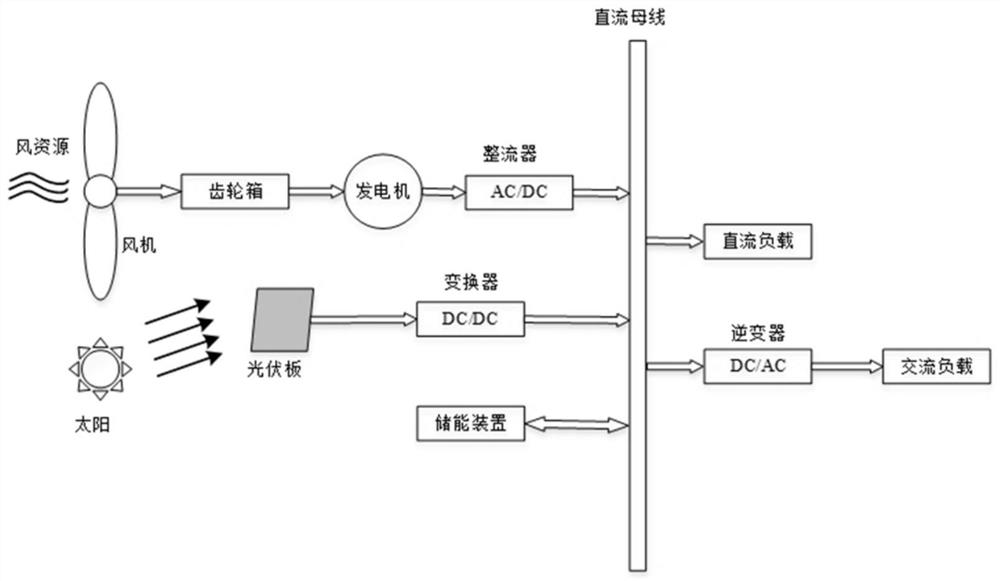 Wind-solar-storage complementary distributed energy power generation system and control method thereof