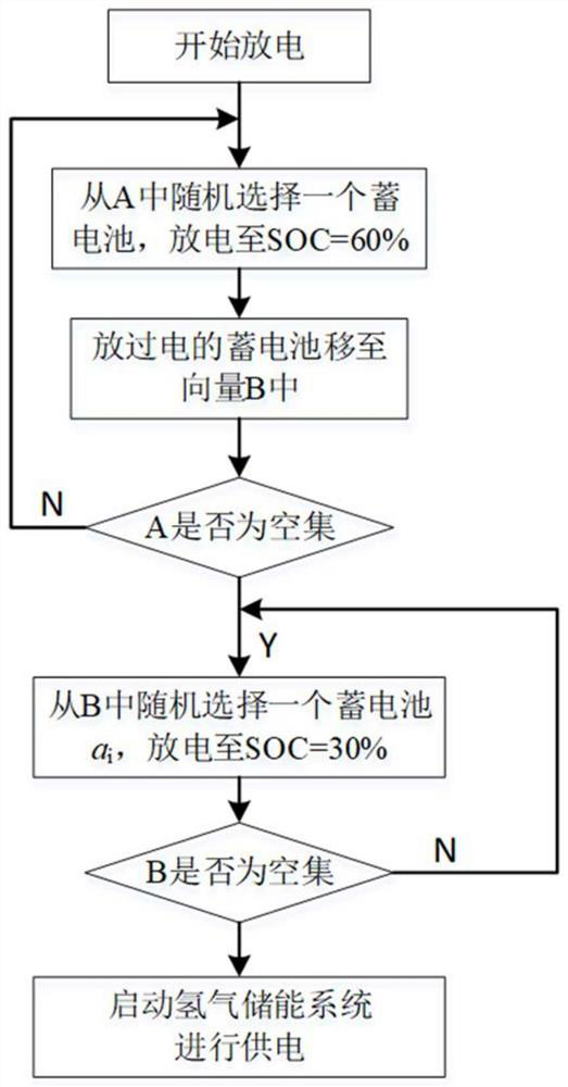 Wind-solar-storage complementary distributed energy power generation system and control method thereof