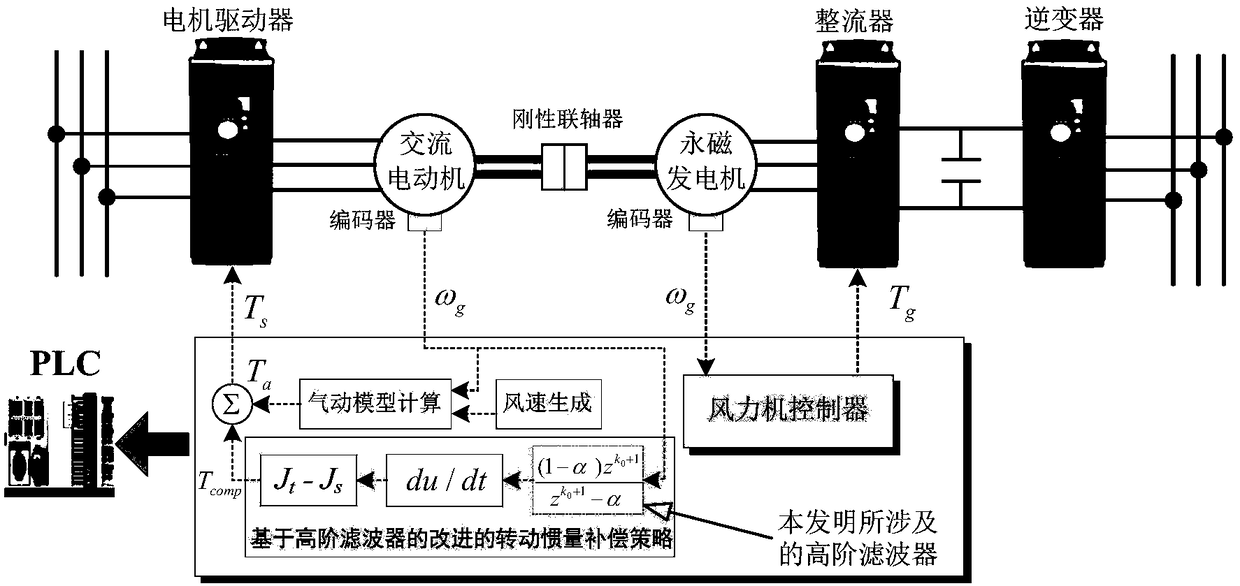 A Moment of Inertia Compensation Method Considering Time Delay Applicable to Wind Turbine Simulator