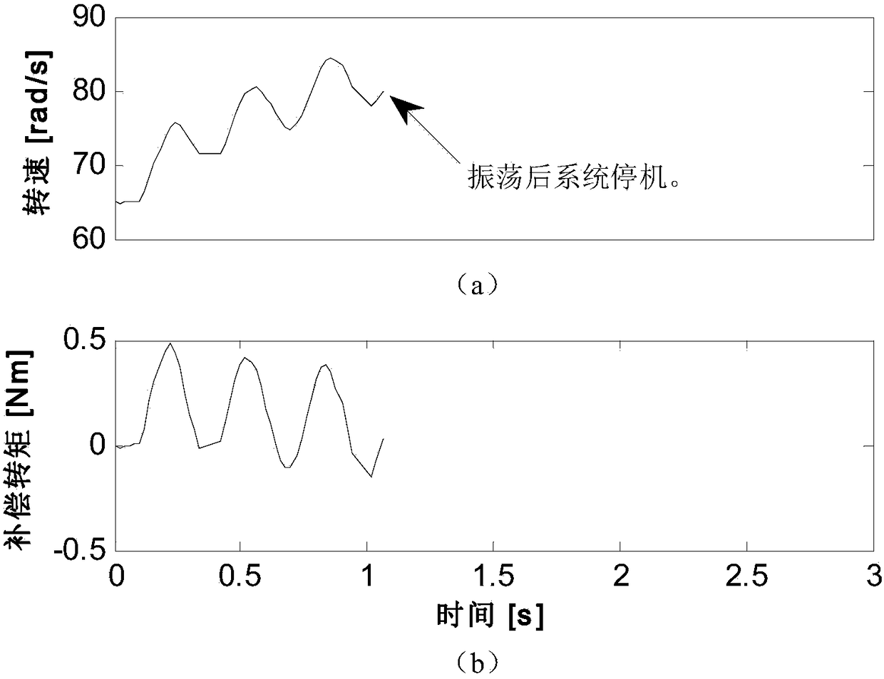 A Moment of Inertia Compensation Method Considering Time Delay Applicable to Wind Turbine Simulator