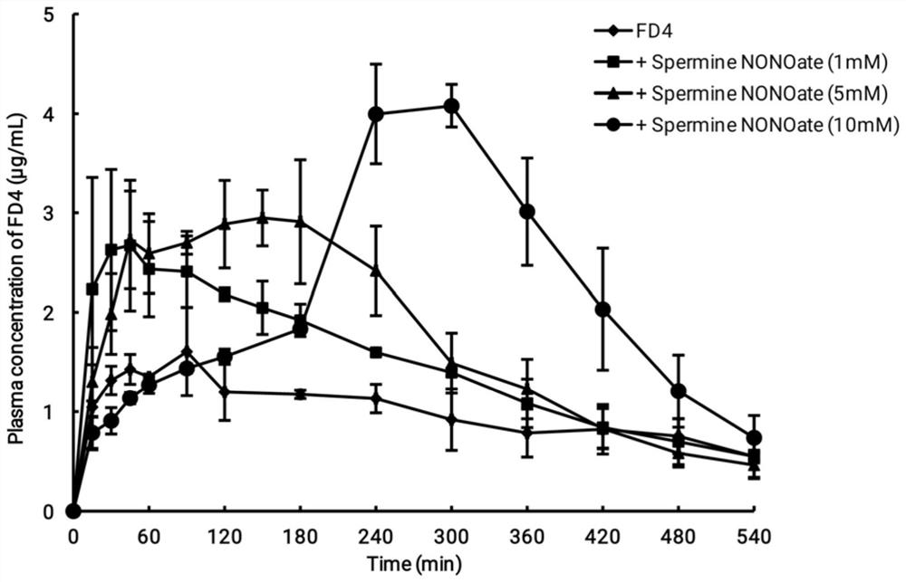 Application of spermine NONOate as an absorption enhancer for macromolecular poorly absorbed drugs administered through the lungs