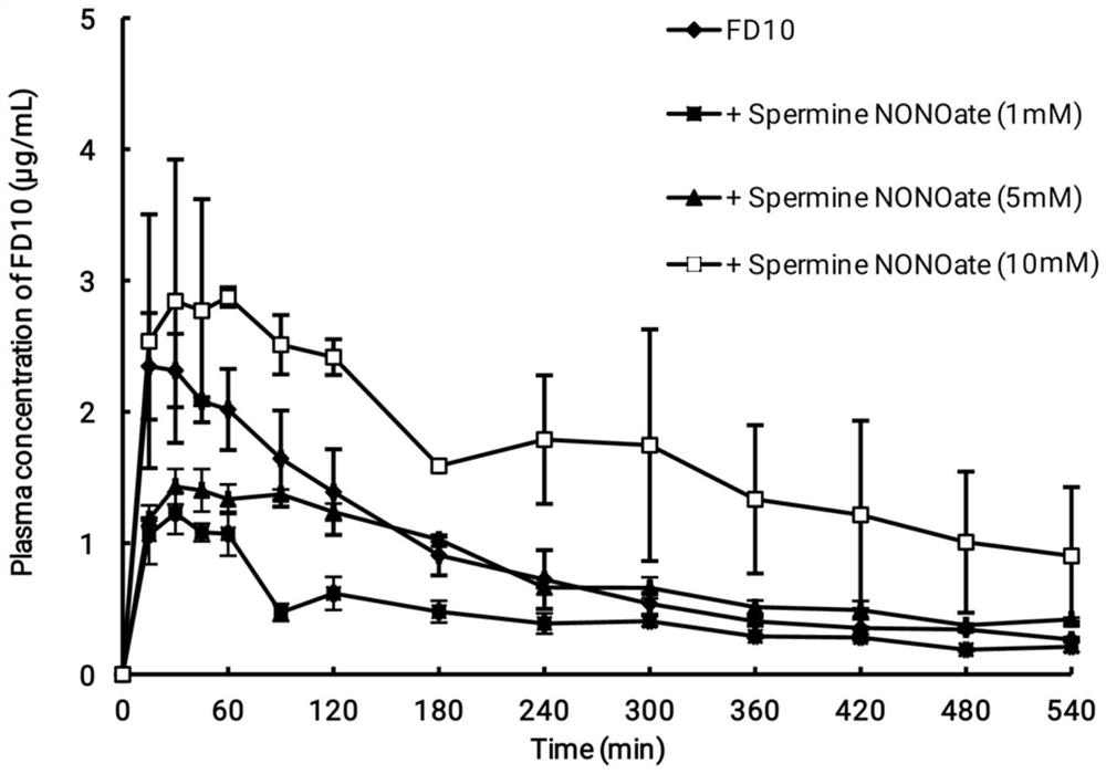 Application of spermine NONOate as an absorption enhancer for macromolecular poorly absorbed drugs administered through the lungs
