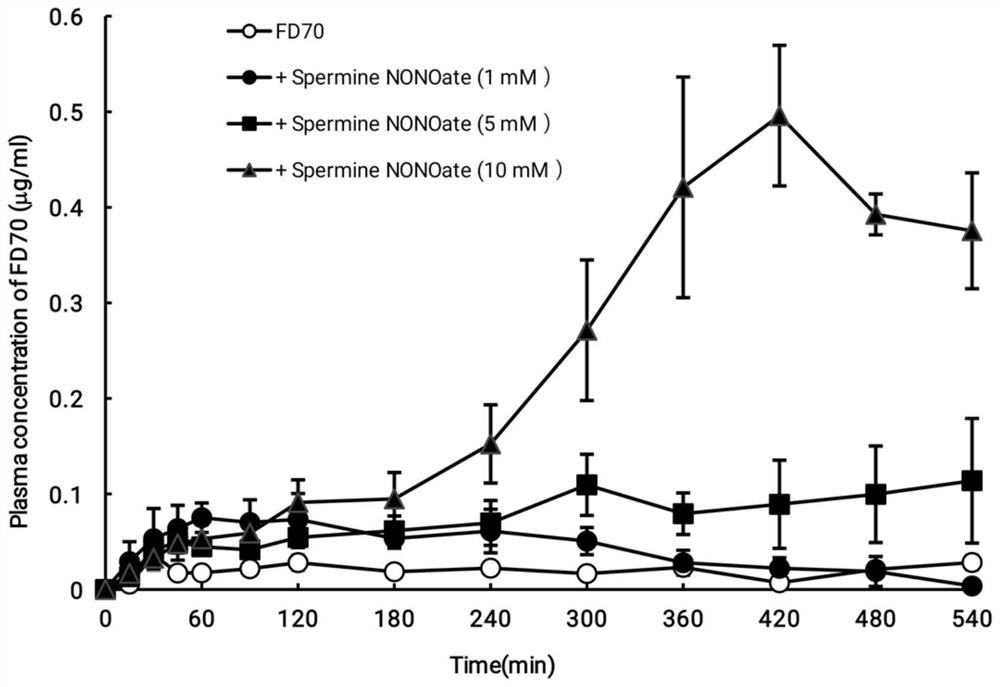 Application of spermine NONOate as an absorption enhancer for macromolecular poorly absorbed drugs administered through the lungs