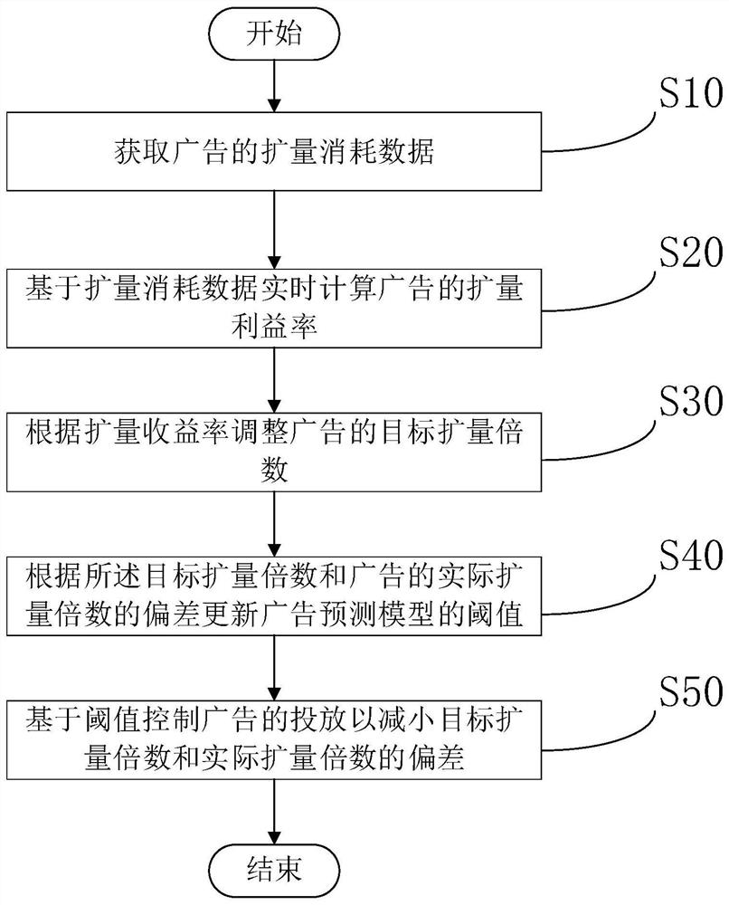 Delivery method, delivery device, server and storage medium