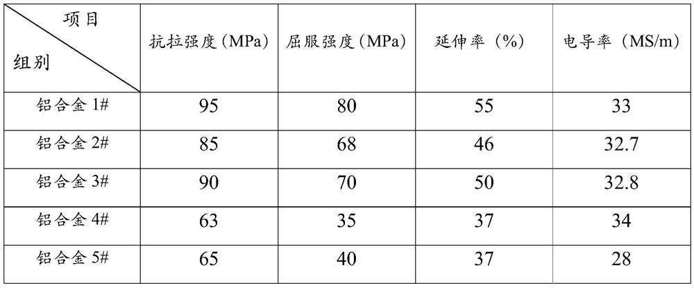 A kind of new energy vehicle motor rotor cast aluminum alloy and preparation method thereof