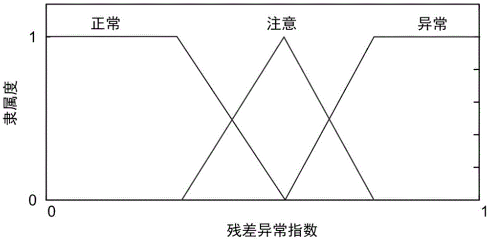 Method for identifying abnormity of state parameters of wind turbine generator based on fuzzy comprehensive evaluation