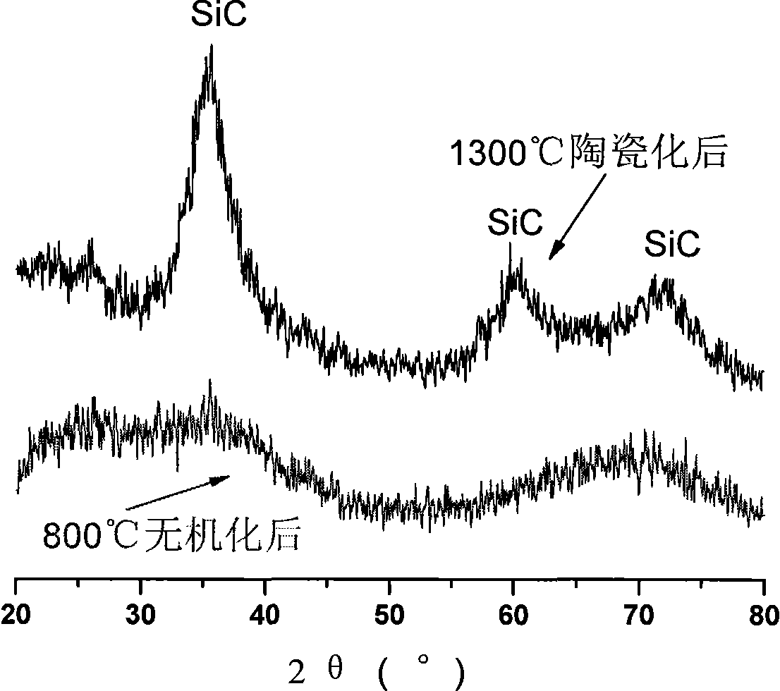 Manufacturing method of SiC-SiBCN nucleated glass