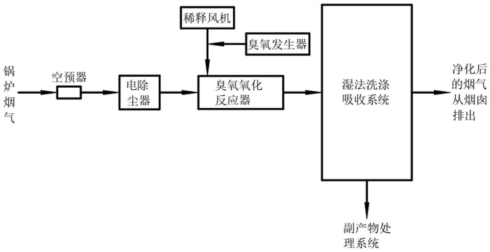 A method for simultaneous desulfurization and denitrification by ozone fractional oxidation combined with wet absorption