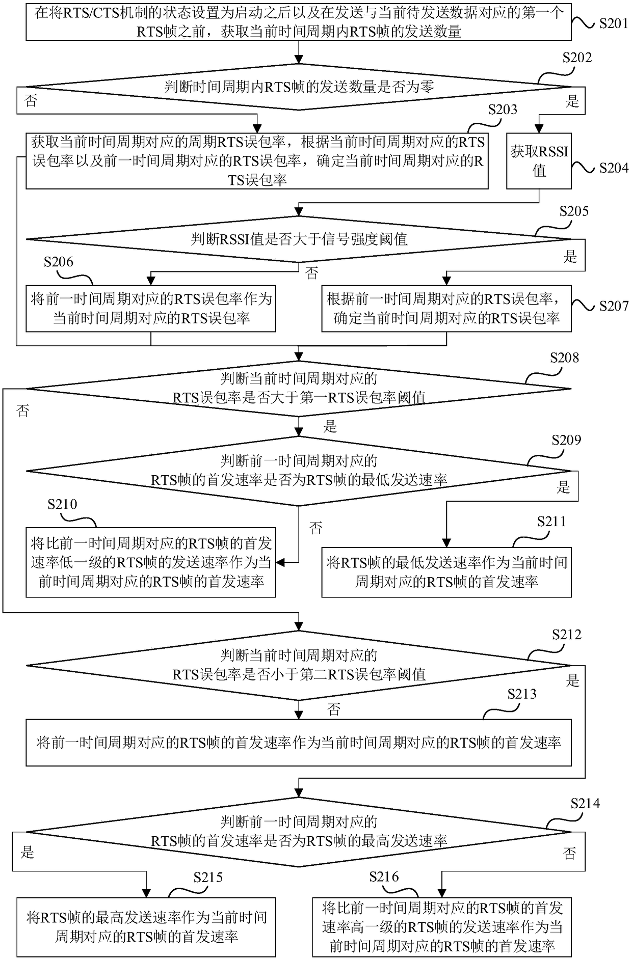 RTS frame transmission rate adjustment method, device, apparatus and storage medium