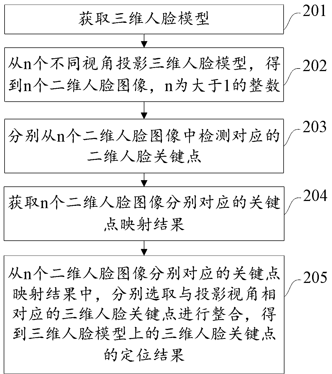 Face key point detection method, device and equipment and storage medium