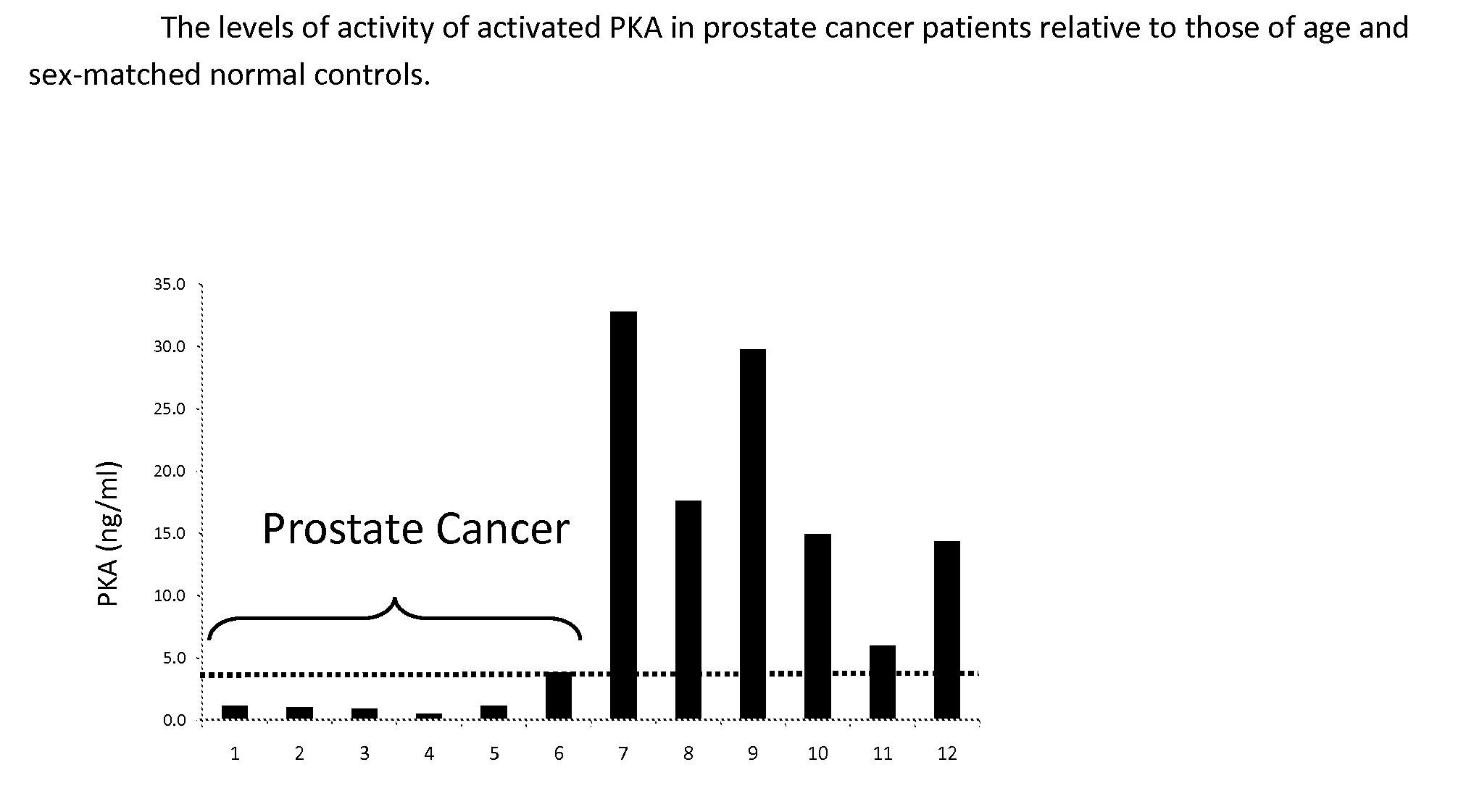 Measurement of PKA for Cancer Detection