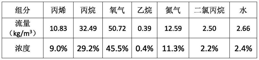 Tail gas treatment method of chlorohydrin method propylene oxide plant