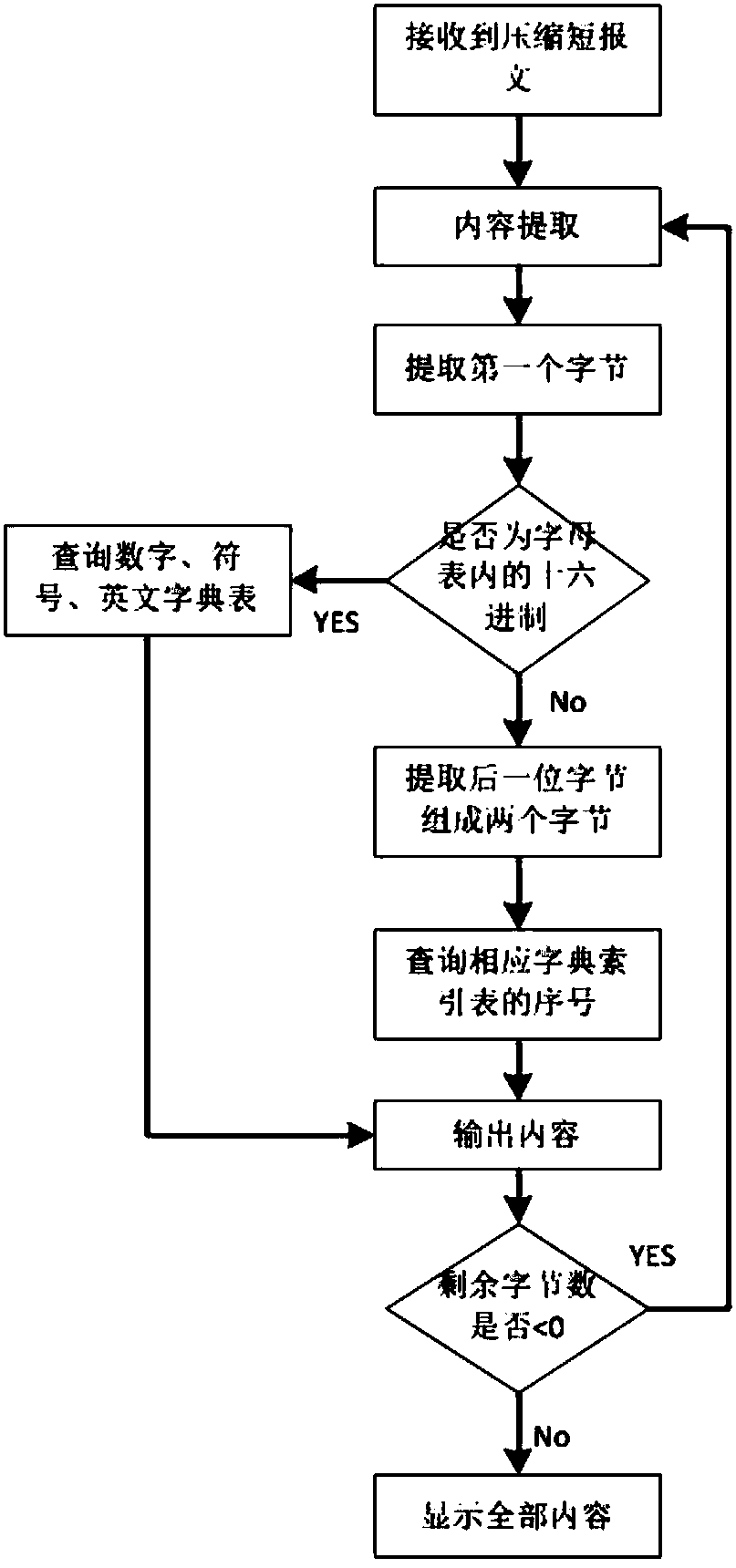 Compression implementation method for Beidou satellite information transmission