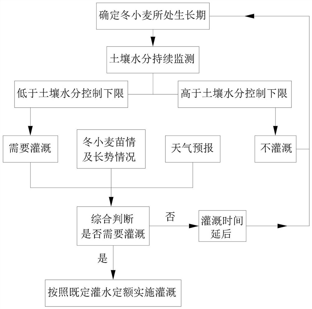 A water optimization method for precise irrigation of winter wheat