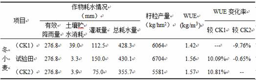 A water optimization method for precise irrigation of winter wheat