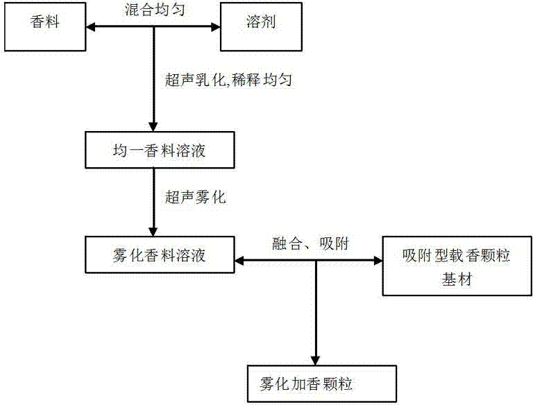 Preparation method of adsorption-type base materials