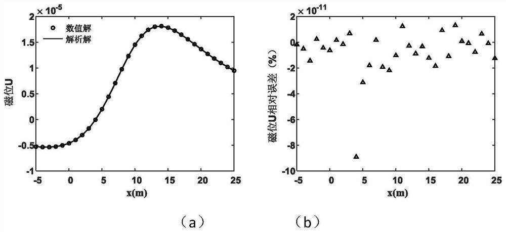 Magnetic signal response analysis method and system for any polyhedral model based on linear magnetization