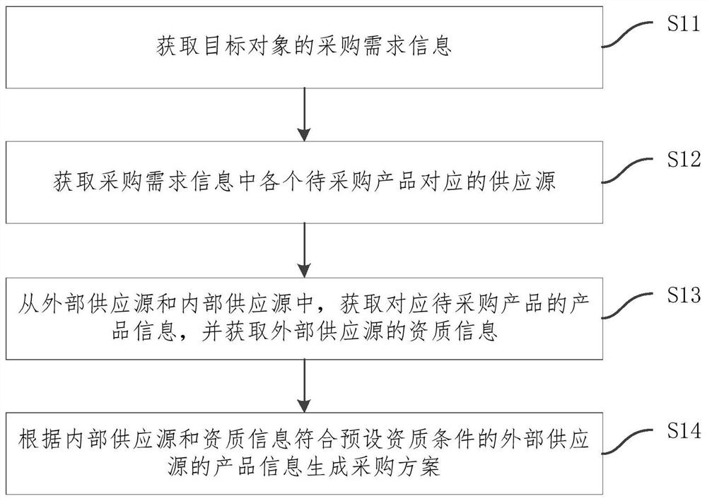 Procurement demand dynamic source searching method, device and system and storage medium