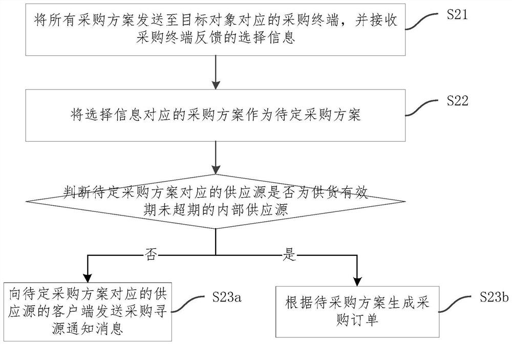 Procurement demand dynamic source searching method, device and system and storage medium