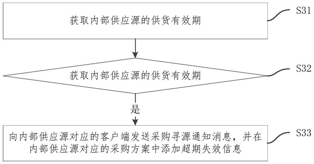 Procurement demand dynamic source searching method, device and system and storage medium