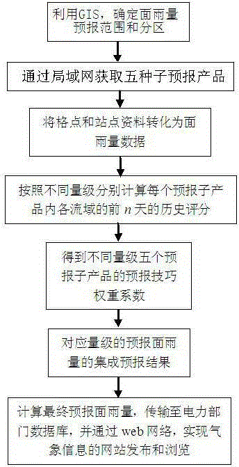 Meteorological Forecast Method of Area Rainfall in Hydropower Station Basin Based on GIS Division