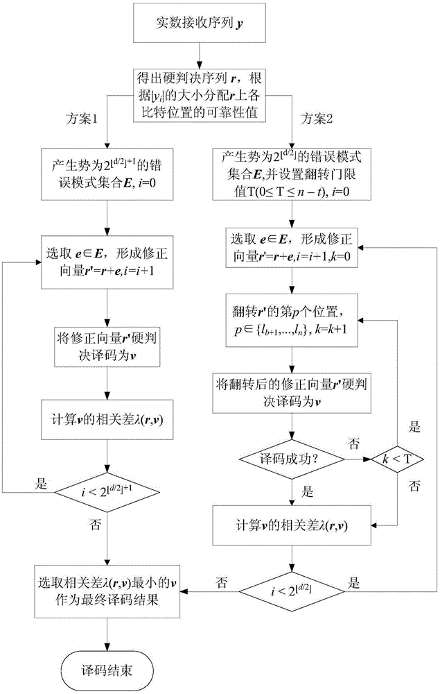 Soft decision decoding method of quadratic residue (QR) code based on shifting search algorithm