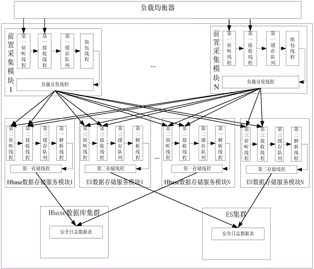 Multi-level cluster-type construction multi-source safety log collection system and method