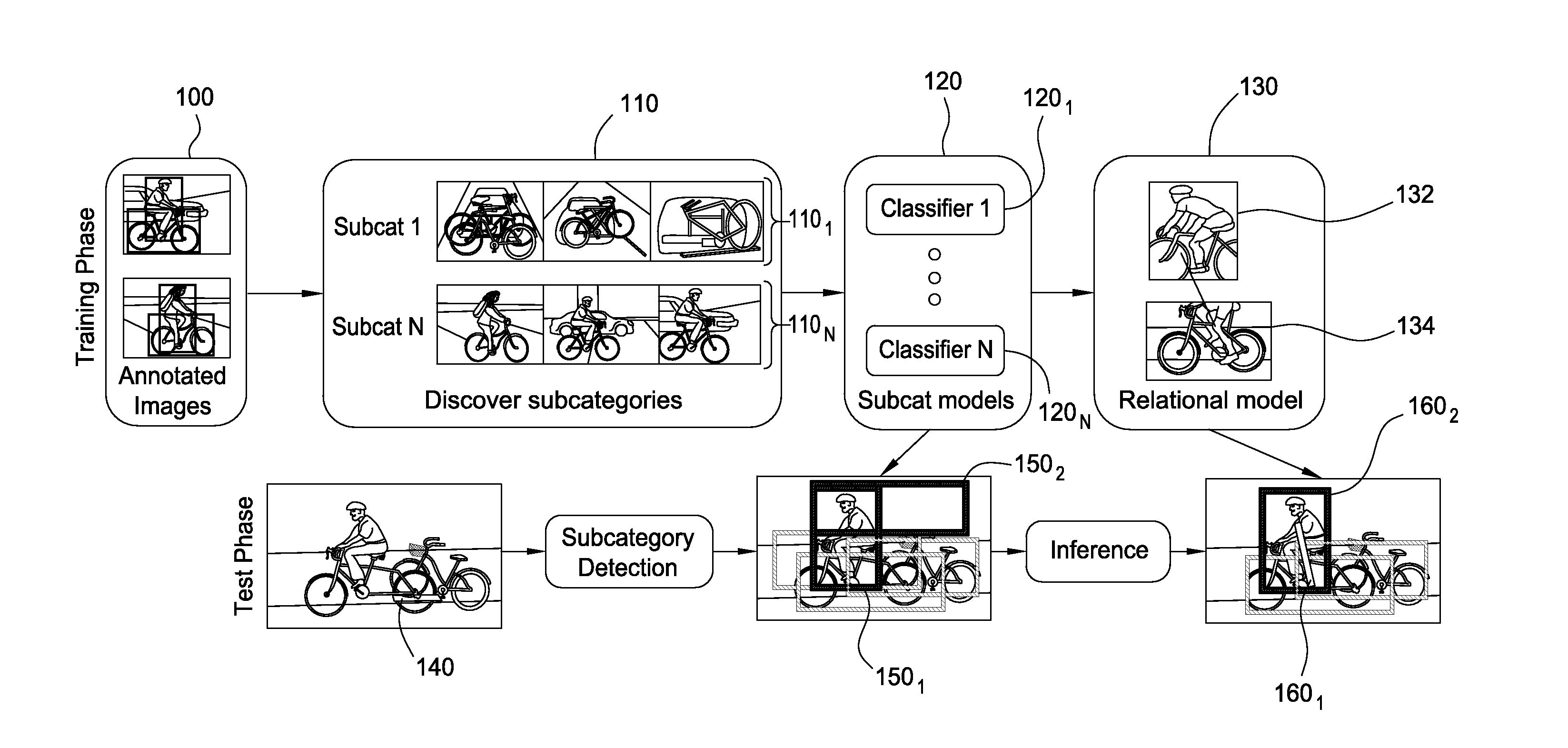 Multi-level framework for object detection