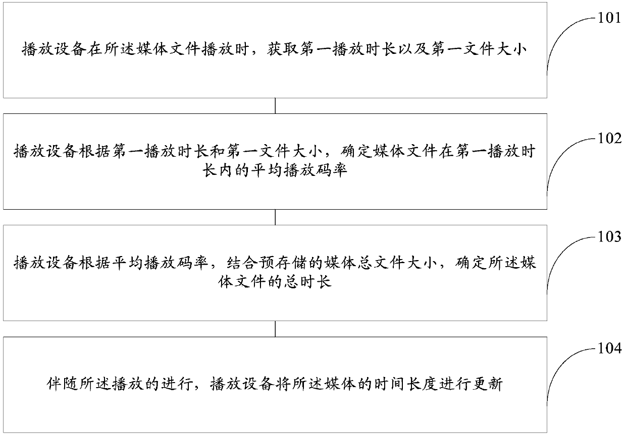 Method and apparatus for obtaining the total time of media file