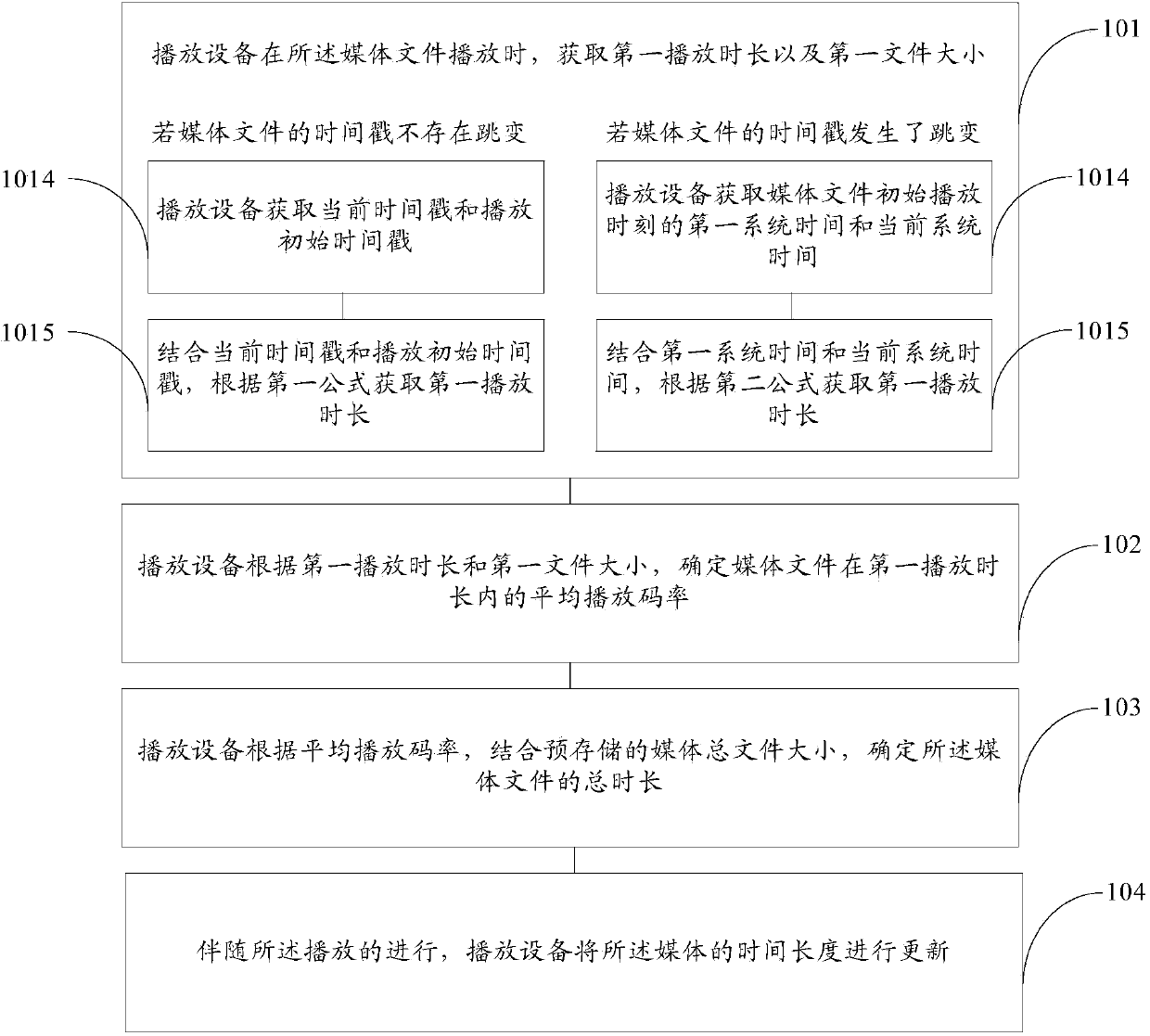 Method and apparatus for obtaining the total time of media file