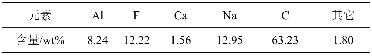 Method for producing AlSiF from waste refractory material by plasma jet feeding