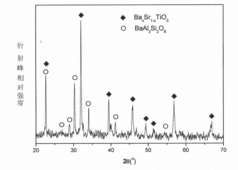 Dielectric material of glass-ceramics with high energy storage density and preparation method