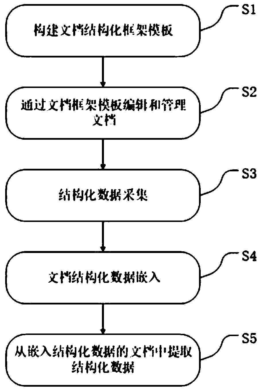 Document structured data embedding method and system