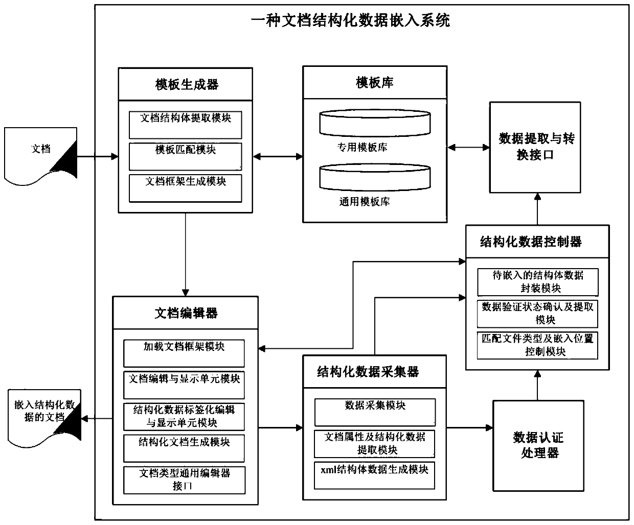 Document structured data embedding method and system