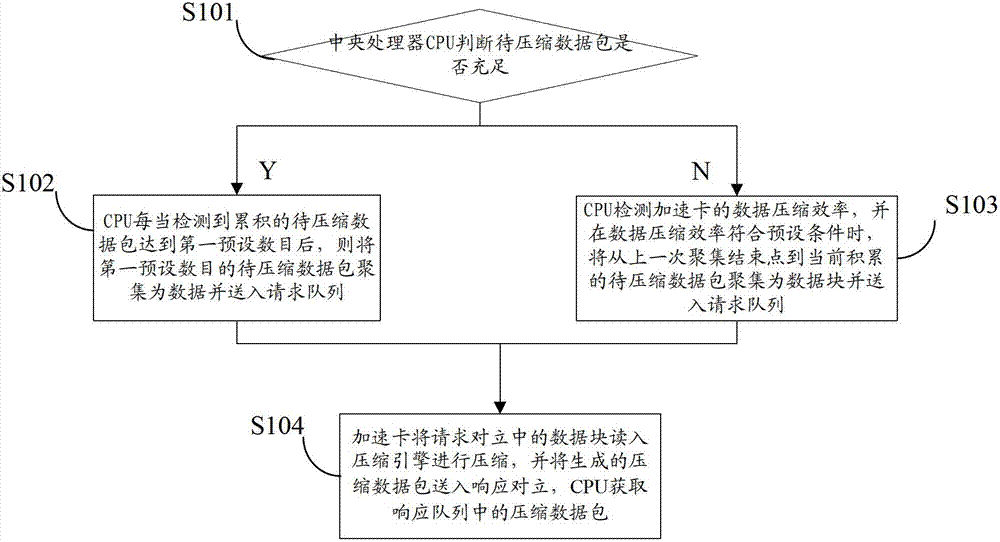 Network data packet aggregation method and system and device