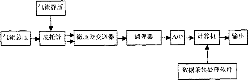 Wind Tunnel Wind Velocity Profiler and Its Control Method