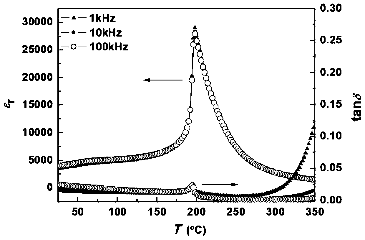 Ternary system lead scandium niobate-lead magnesium niobate-lead titanate ceramic and preparation method thereof