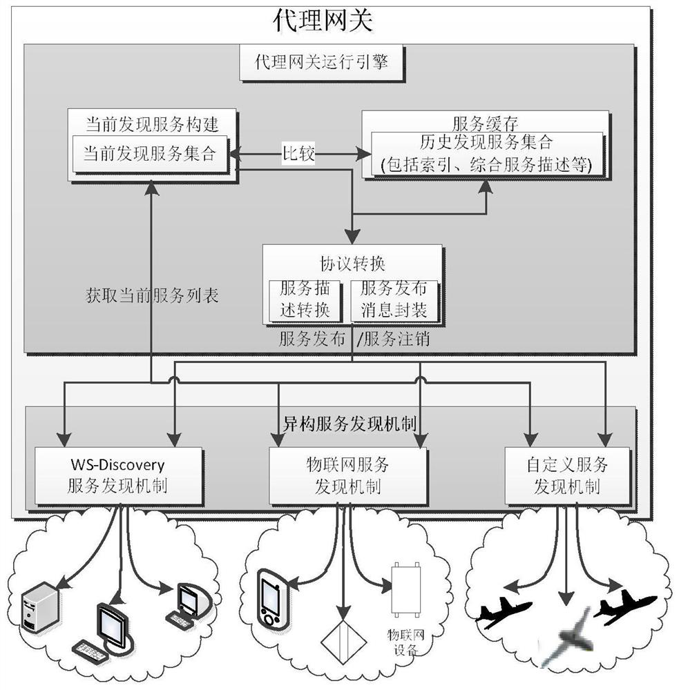 A Dynamic Service Discovery and Publishing Method for Heterogeneous Networks