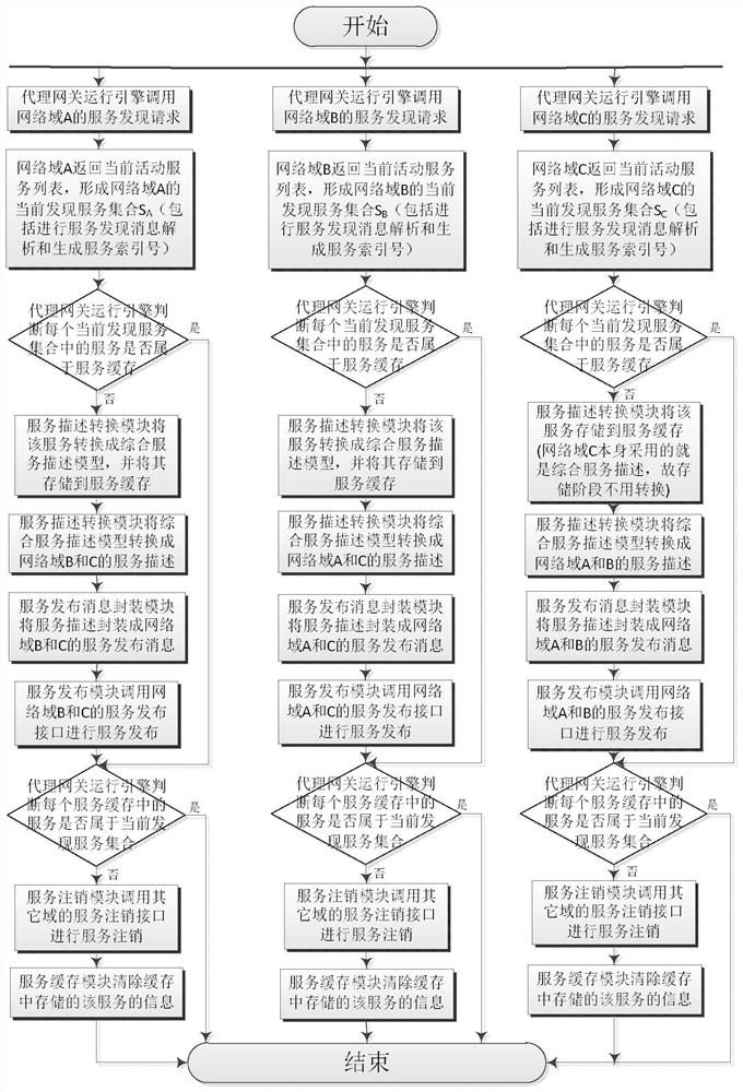 A Dynamic Service Discovery and Publishing Method for Heterogeneous Networks