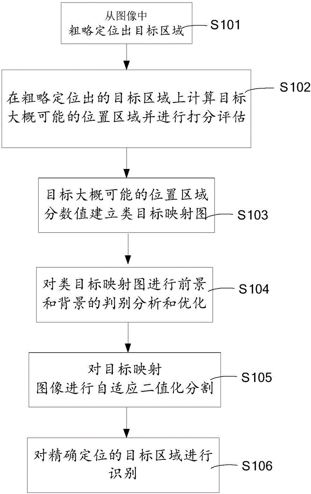 Method and system for classifying objects in image